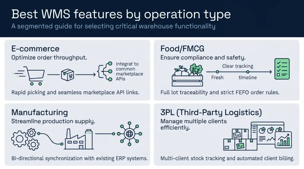 A four-panel infographic in a clean blue and grey palette displaying essential wms features across four operation types. E-commerce focuses on rapid picking and marketplace api links. Food/fmcg highlights full lot traceability and strict fefo order rules. Manufacturing outlines bi-directional erp system synchronization. 3pl showcases multi-client stock tracking and automated billing.
