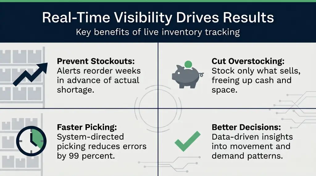 Comparison chart showing benefits of real-time inventory visibility including reduced stockouts, lower overstocking costs, faster picking, and improved inventory accuracy.