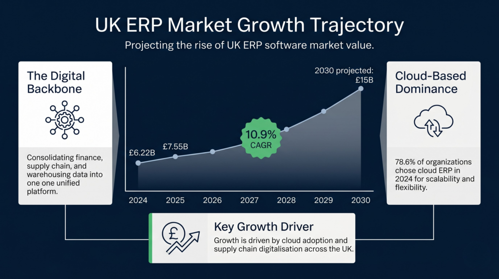 An infographic titled'UK ERP Market Growth Trajectory' showing a line chart of the UK ERP market value rising from £6.22B in 2024 to a projected £15B by 2030, highlighting a 10.9% CAGR. Flanking panels detail drivers like data consolidation and 78.6% cloud adoption.