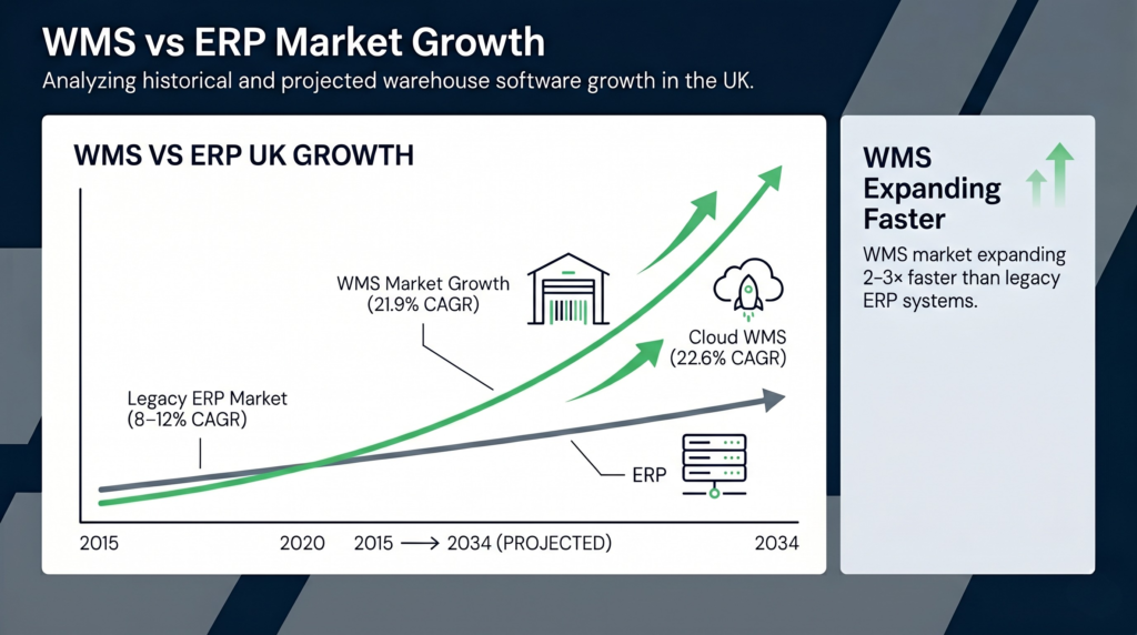 Line chart infographic comparing uk market growth between wms and erp from 2015 to 2034. The chart shows a steady upward slope for legacy erp (8–12% cagr) and a significantly steeper, aggressive upward trajectory for wms (21. 9% cagr) and cloud wms (22. 6% cagr). A right-hand panel notes that the wms market is expanding 2–3× faster than legacy erp systems.