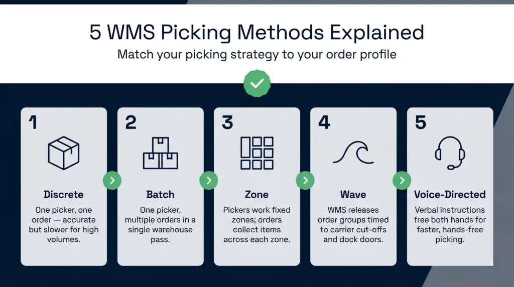 Infographic showing five wms order picking methods — discrete, batch, zone, wave, and voice-directed — with a brief description and best-use case for each.