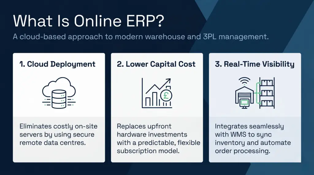 An infographic titled 'what is online erp? ' with the subtitle 'a cloud-based approach to modern warehouse and 3pl management. ' the image features three numbered columns: 1. Cloud deployment, with an icon of a cloud and servers, stating it eliminates on-site servers; 2. Lower capital cost, with a rising chart and pound (£) symbol icon, explaining it replaces upfront hardware costs with a subscription model; 3. Real-time visibility, with an icon of a connected warehouse and monitor, describing seamless wms integration for synced inventory and automated orders.