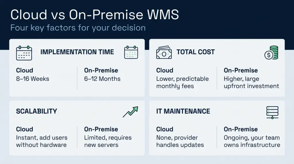 2x2 comparison grid: cloud vs on-premise across implementation time, cost, scalability, and it maintenance