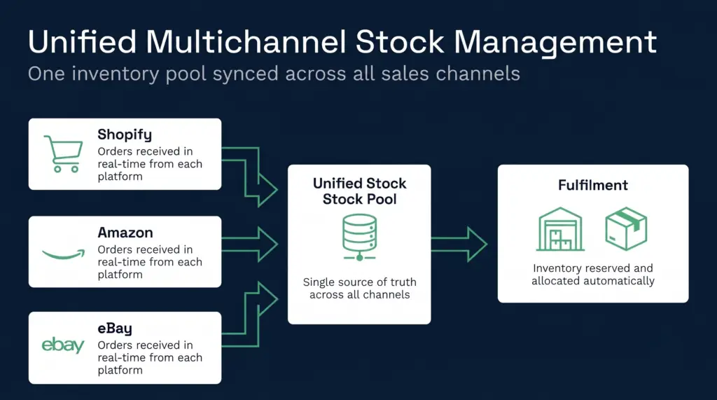 A diagram showing three ecommerce sales channels (shopify, amazon, ebay) feeding orders into a unified inventory system with a central stock pool, demonstrating real-time inventory synchronisation across multiple channels.