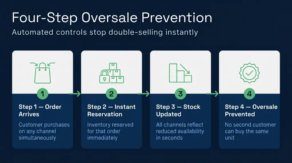 A process flow diagram showing four steps to prevent overselling: inventory reservation, real-time deduction, stock level enforcement, and low-stock alerts, with action icons and threshold indicators.