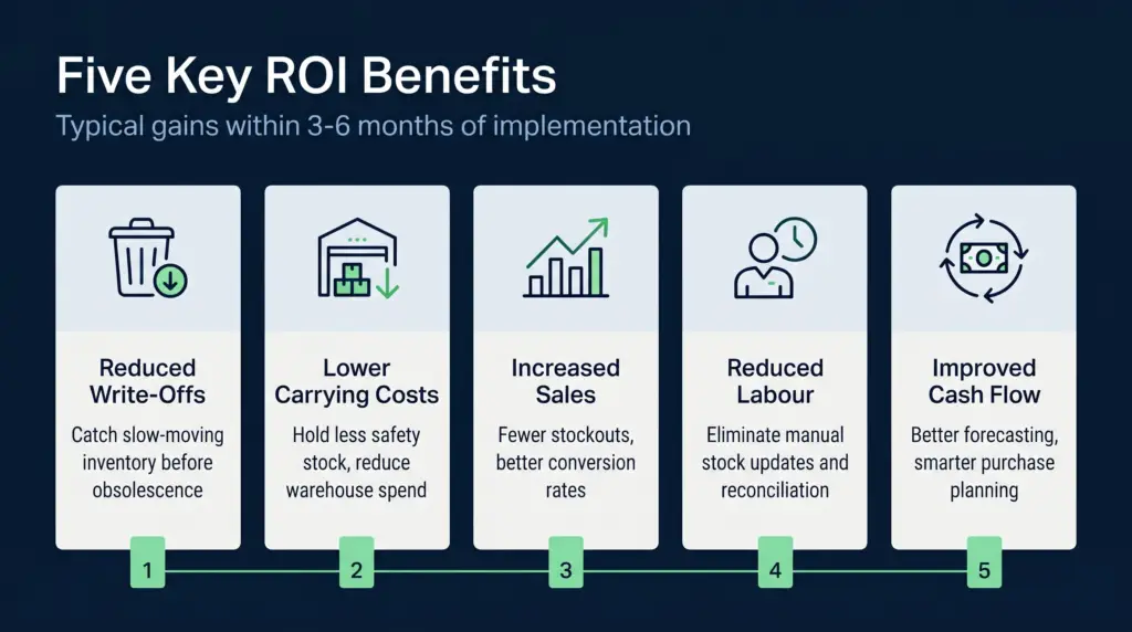 A comparison infographic showing five roi benefits of ecommerce inventory software: reduced stock write-offs, lower carrying costs, increased sales, reduced labour, and improved cash flow, each with a metric or percentage indicator.
