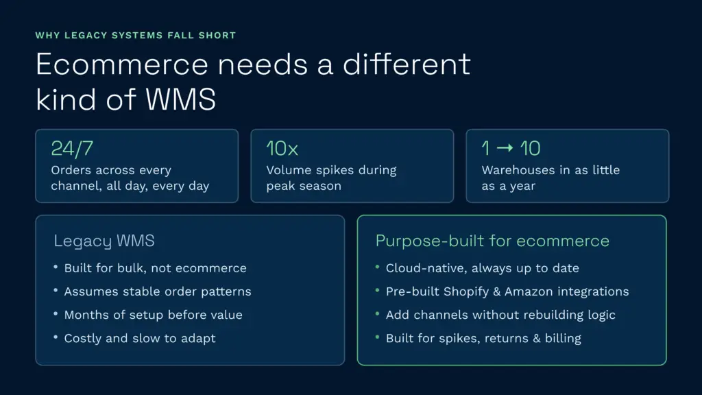 This infographic explains why growing online retailers require a purpose-built ecommerce warehouse management system like clarus wms rather than rigid legacy software. It highlights how modern, cloud-native platforms are specifically designed to handle 24/7 multichannel order flows, massive seasonal volume spikes, and rapid warehouse expansion.