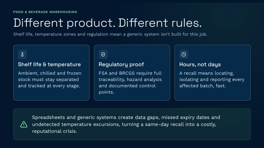 This clarus wms infographic explains the unique challenges of food and beverage warehousing, such as managing strict temperature zones, ensuring regulatory compliance, and executing rapid product recalls. It highlights why a specialized warehouse management system is essential over generic spreadsheets to prevent data gaps and costly reputational crises.