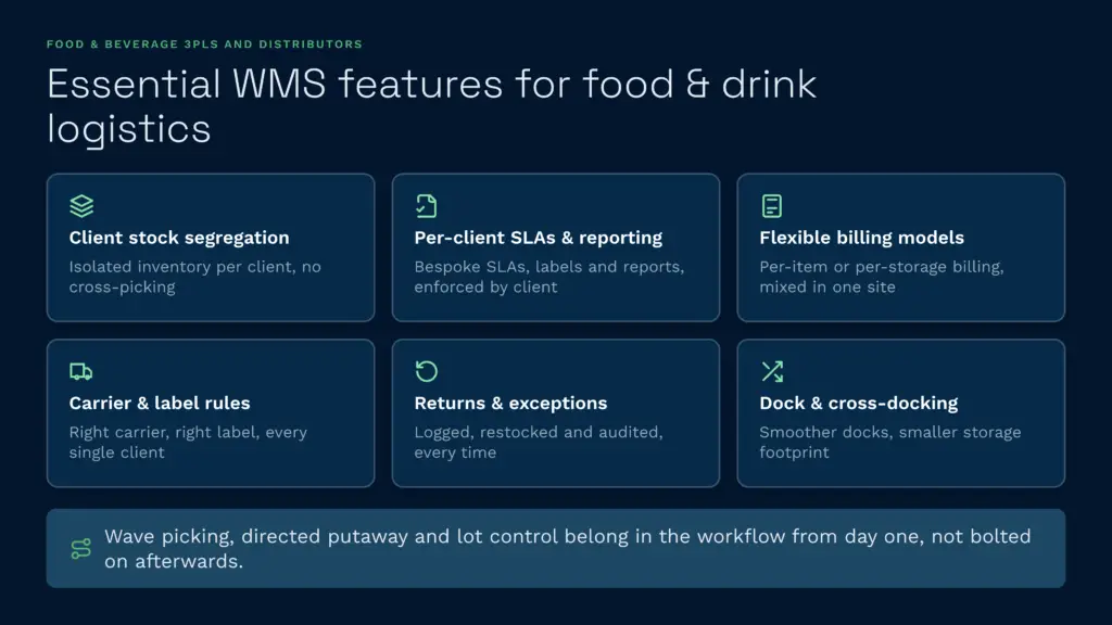 An infographic highlighting the essential clarus wms features for food and beverage logistics, such as client stock segregation, flexible billing models, and efficient cross-docking. This warehouse management system streamlines operations for 3pls and distributors by integrating wave picking, directed putaway, and lot control directly into the daily workflow.