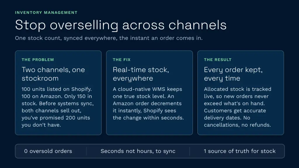 The inventory sync infographic. Jpg explains how a cloud-native warehouse management system like clarus wms prevents overselling by instantly syncing real-time stock levels across multiple sales channels. By maintaining one single source of truth for inventory, e-commerce businesses can completely eliminate oversold orders and ensure accurate delivery dates for every customer.