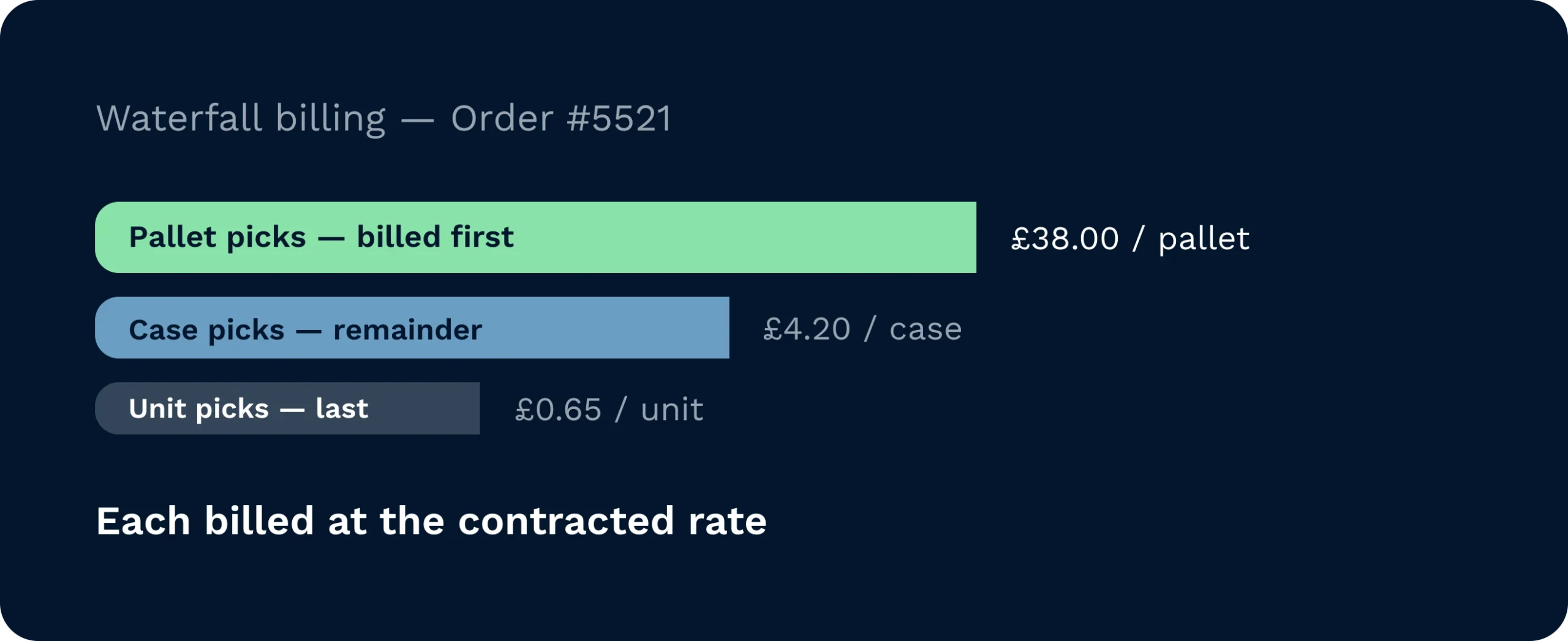 A warehouse management system interface displays a waterfall billing structure for order fulfilment, prioritising pallet picks before case and unit picks. Each picking level is automatically calculated at its specific contracted rate to ensure accurate invoicing.