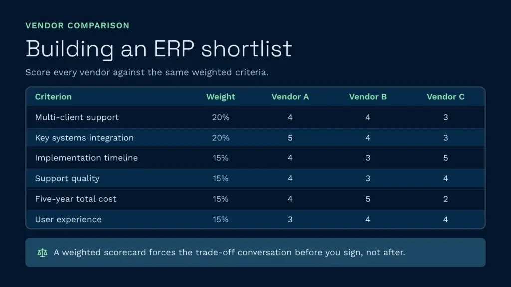 Building an erp shortlist with a weighted scorecard | clarus wms Table scoring three vendors on cost, integration, timeline, and support.
