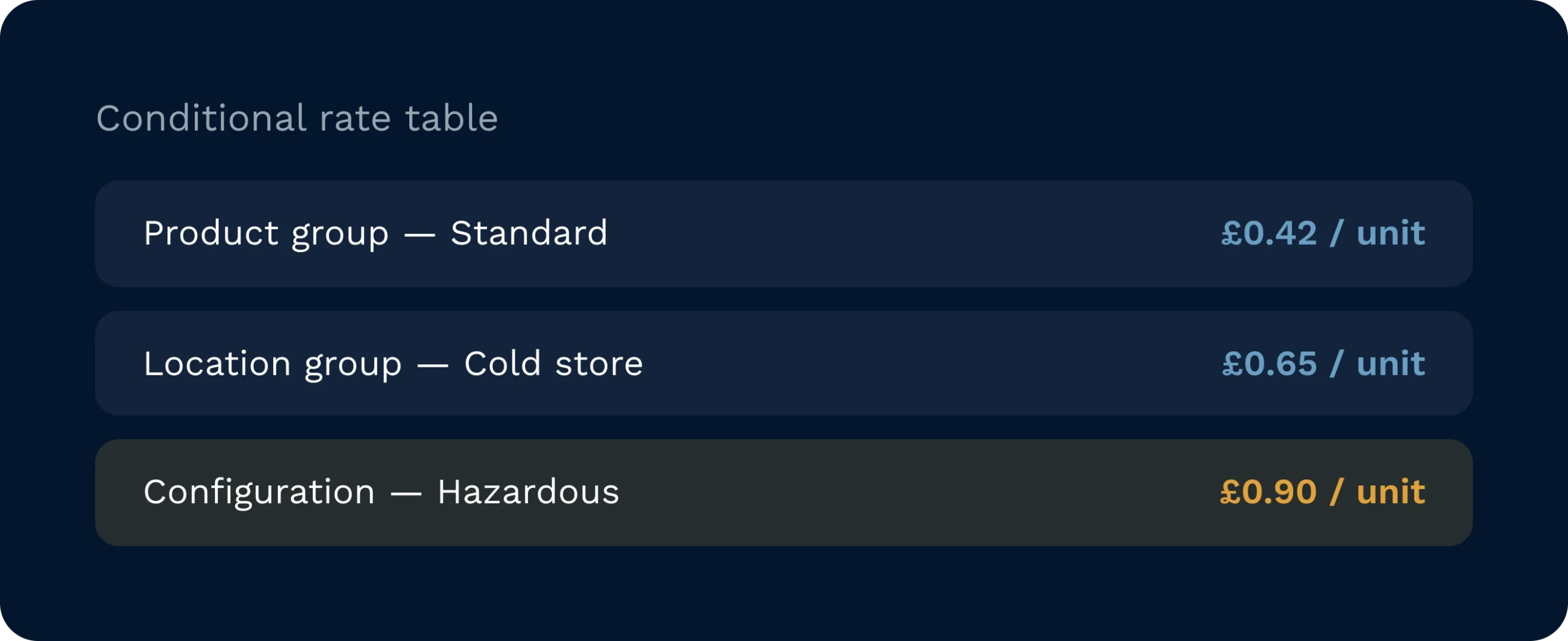 A warehouse management system interface displaying a conditional rate table for flexible logistics billing. Rates vary per unit depending on specific criteria such as standard product groups, cold store locations, and hazardous configurations.
