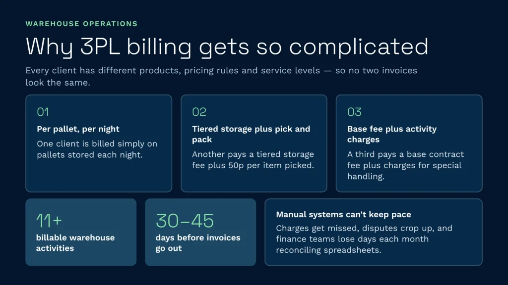 This infographic outlines the complexities of 3pl billing in warehouse operations, driven by diverse client pricing rules such as tiered storage and pick and pack fees. It highlights how manual systems struggle to accurately track numerous billable activities, leading to missed charges and significant invoicing delays.