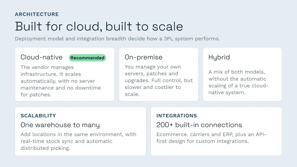 An infographic comparing cloud-native, on-premise, and hybrid 3pl system architectures, highlighting the recommended cloud-native approach for warehouse management. It also details how modern supply chain software achieves seamless scalability across multiple locations alongside extensive integration capabilities.