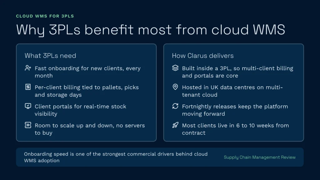Why 3pls benefit most from cloud wms | clarus wms An infographic explaining why third-party logistics providers benefit from cloud wms, comparing core 3pl operational requirements with tailored solutions delivered by clarus wms. Key advantages highlighted include fast client onboarding, real-time stock visibility portals, automated multi-client billing, and secure hosting in uk data centres.