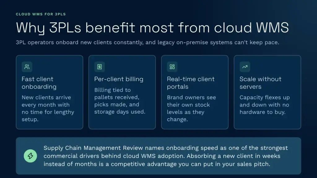 This infographic explains why third-party logistics providers benefit from cloud warehouse management systems over legacy on-premise software. Key advantages include faster client onboarding, flexible per-client billing, real-time portals, and serverless scalability to optimise fulfilment operations.