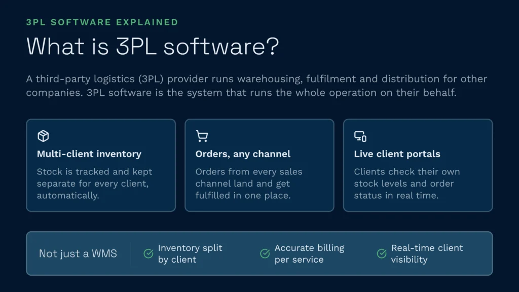 This clarus wms infographic explains that 3pl software is a comprehensive system used by third-party logistics providers to manage warehousing, fulfillment, and distribution for multiple companies. The software goes beyond a standard wms by providing multi-client inventory tracking, omnichannel order processing, accurate billing, and live client portals for real-time visibility.