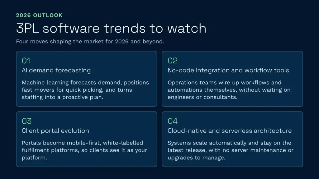 An infographic outlining four major 3pl software trends for 2026, including ai demand forecasting and no-code workflow integration. It also highlights the shift towards mobile-first client fulfilment portals and cloud-native warehouse management architecture.