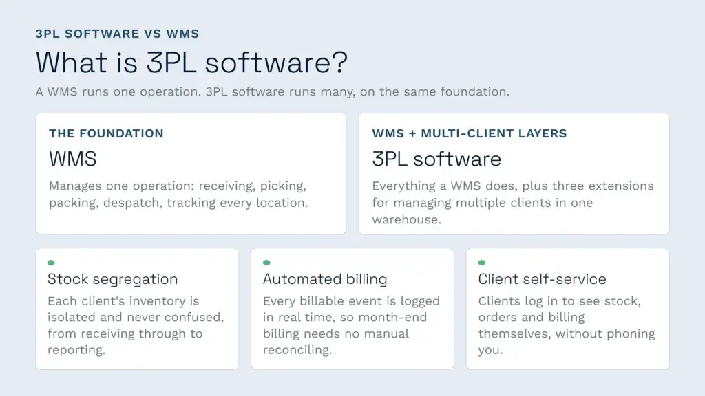 An infographic comparing standard warehouse management systems to 3pl software, which builds upon a wms foundation with multi-client capabilities. Key 3pl software extensions include stock segregation, automated billing, and client self-service tools for managing multiple warehouse operations.