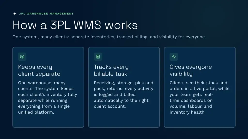 An infographic explaining how a 3pl warehouse management system keeps client inventories separate, tracks billable tasks, and provides real-time visibility across operations. Clarus wms helps third-party logistics providers streamline billing, stock tracking, and labour management within a single platform.