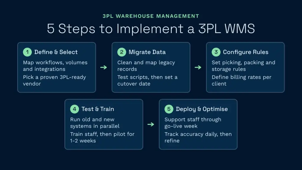 An infographic outlining the five key steps to implement a 3pl warehouse management system, covering requirement definition, data migration, and system configuration. It guides logistics providers through testing, staff training, deployment, and how to continuously optimise clarus wms software operations.