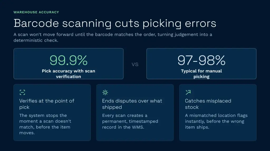 This infographic illustrates how barcode scanning achieves 99. 9% pick accuracy compared to the 97-98% typical of manual picking. Implementing a warehouse management system with scan verification stops errors at the point of pick, catches misplaced stock, and creates a permanent record to end shipping disputes.