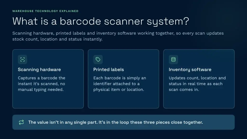 An educational infographic explaining the three main components of a warehouse barcode scanner system: scanning hardware, printed labels, and inventory software. These elements work together within a warehouse management system to instantly update stock counts, locations, and real-time inventory status.