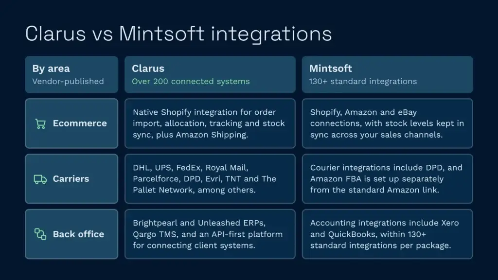 Clarus vs mintsoft integrations and carriers