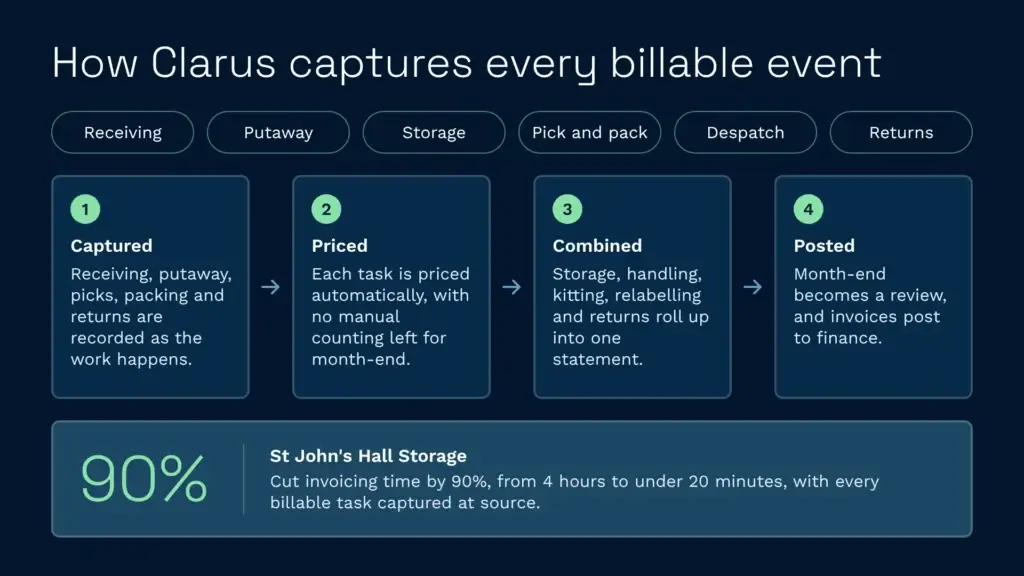 Clarus vs snapfulfil how 3pl billing captures every event infographic