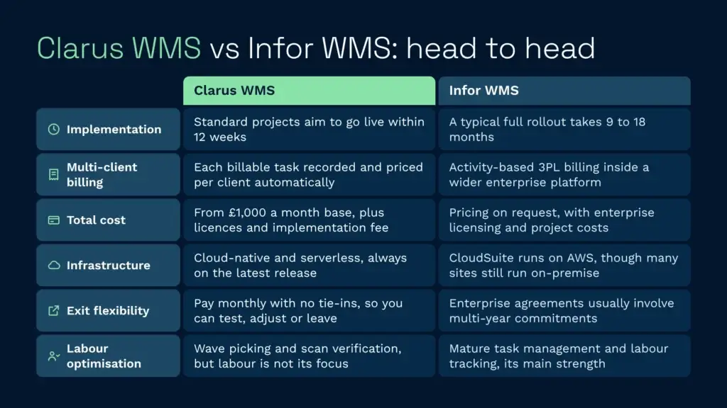 Clarus wms vs infor wms head to head comparison infographic