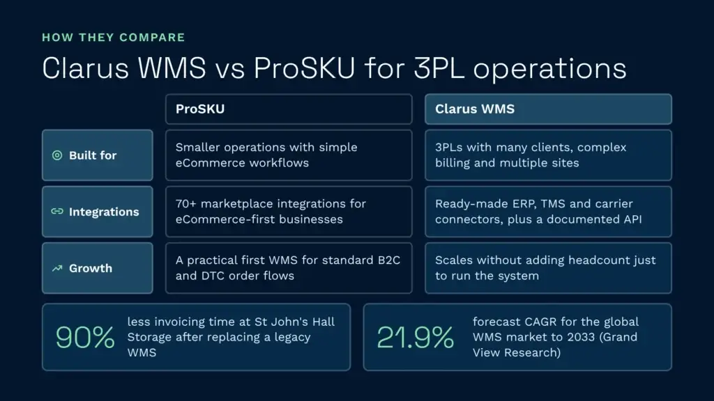 Clarus wms vs prosku comparison for 3pl operations