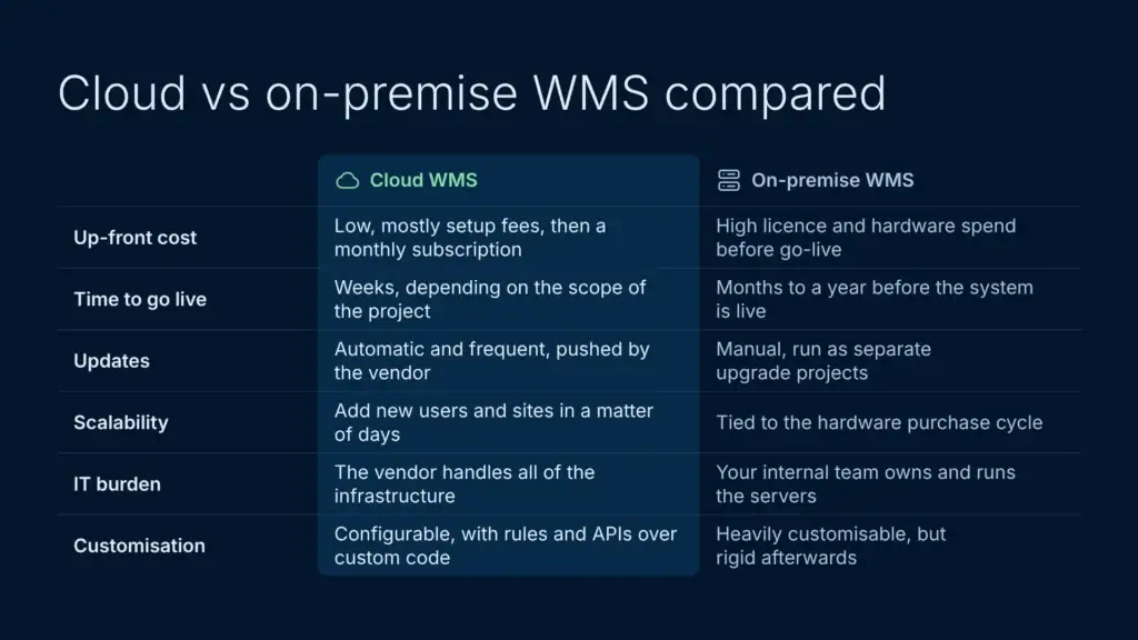 Cloud vs on premise wms comparison table