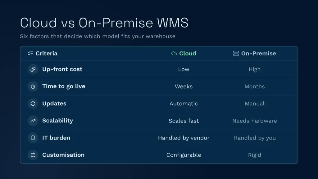 This comparison table highlights the differences between cloud-based and on-premise warehouse management systems across six key criteria, including up-front costs, scalability, and customisation. It illustrates how cloud wms solutions generally provide faster implementation and a reduced it burden compared to traditional on-premise software.