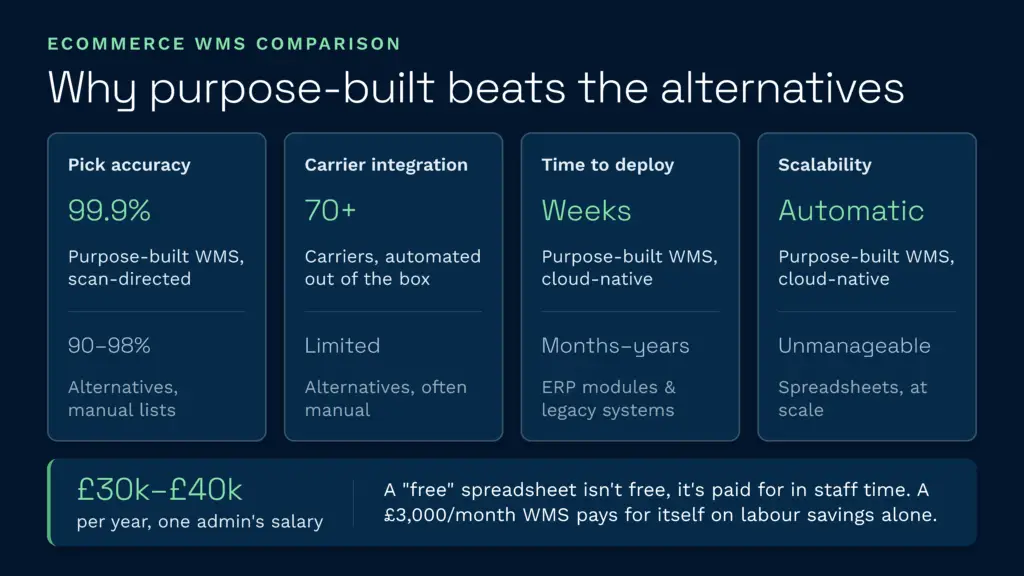 This clarus wms infographic demonstrates how purpose-built ecommerce warehouse management systems offer superior pick accuracy, scalability, and carrier integration compared to manual alternatives. It also highlights that the ongoing labor savings of a dedicated wms easily offset its monthly cost compared to the hidden expenses of managing spreadsheets.