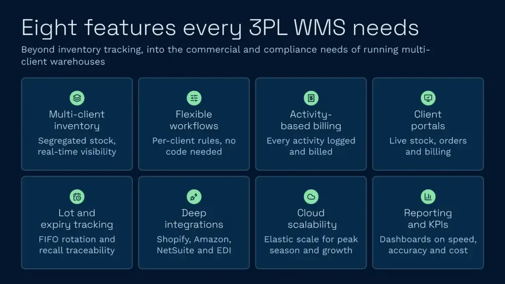 An infographic by clarus wms highlighting eight essential features every 3pl warehouse management system needs, such as multi-client inventory control, activity-based billing, and cloud scalability. It illustrates key functionality required to streamline commercial operations, ensure compliance, and optimise warehouse management.