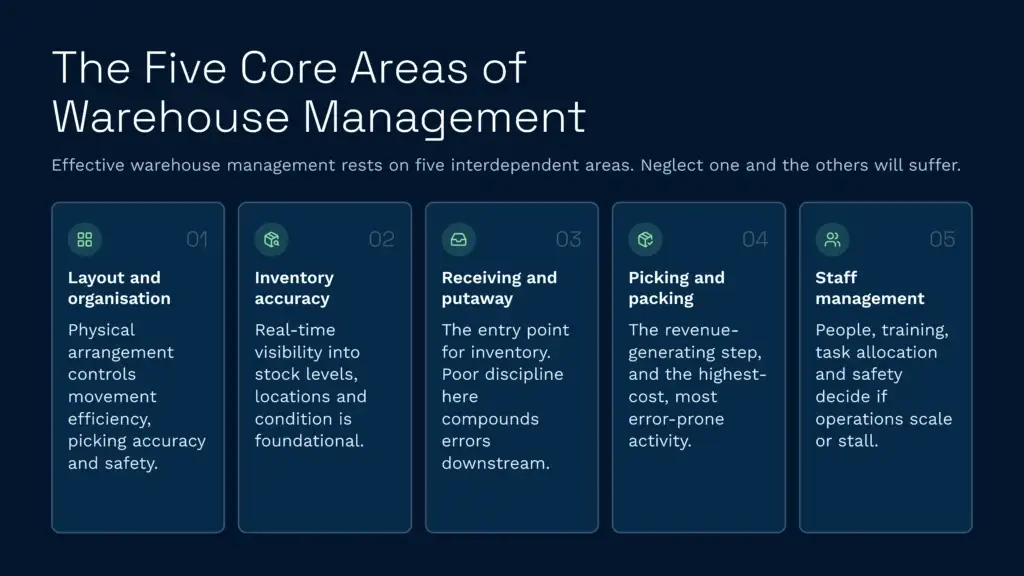 This infographic outlines the five core areas of effective warehouse management: layout and organisation, inventory accuracy, receiving and putaway, picking and packing, and staff management. Balancing these interdependent operations is essential for scaling a successful warehouse management system.