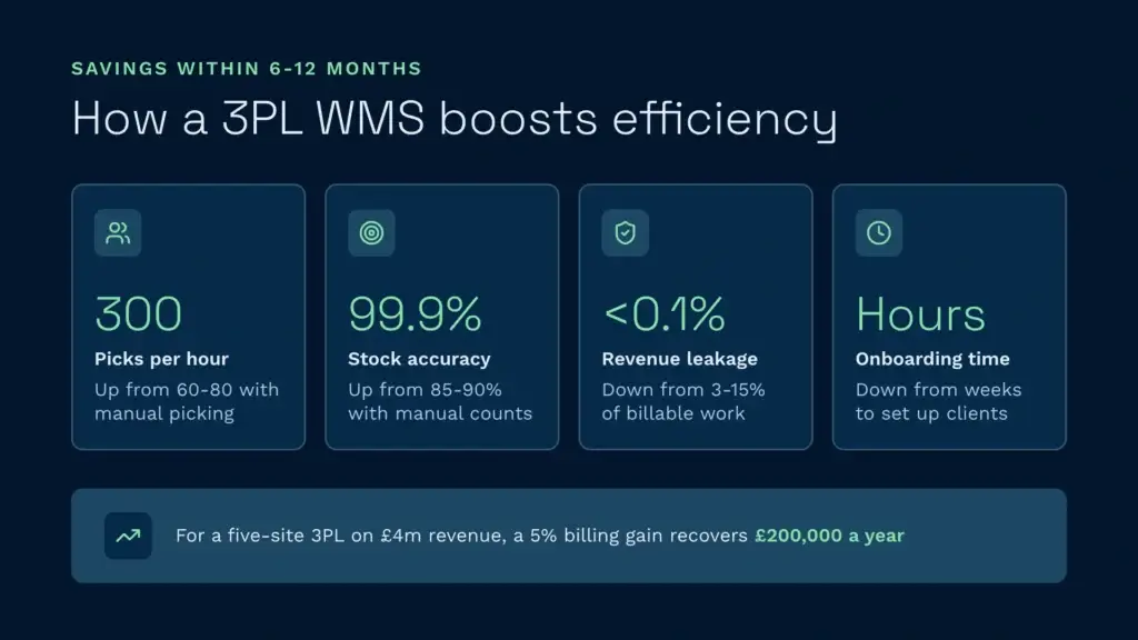 How a 3pl wms boosts operational efficiency