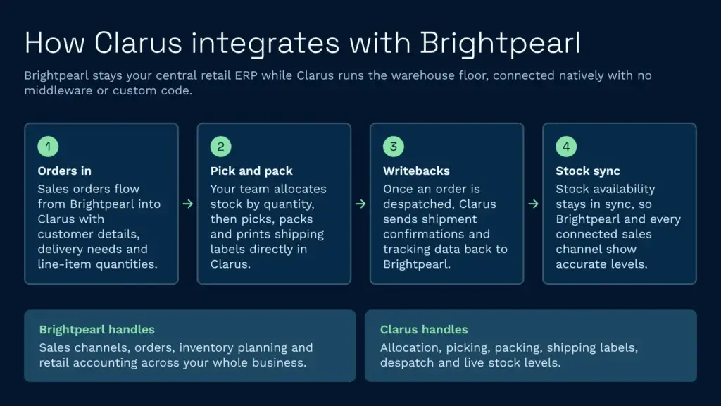 How clarus integrates with brightpearl workflow infographic