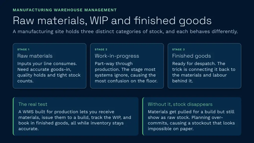 This clarus wms infographic explains the three distinct categories of manufacturing stock, detailing the critical flow from raw materials to work-in-progress and finished goods. It highlights how implementing a purpose-built warehouse management system prevents inventory disappearance and maintains accurate stock counts throughout the production process.