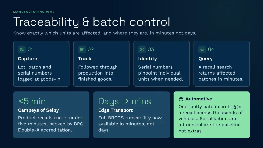 Clarus wms provides robust manufacturing traceability and batch control features, enabling businesses to efficiently capture, track, identify, and query serial numbers to execute product recalls in minutes instead of days. The infographic illustrates how rapid serialisation and lot control ensure compliance and streamline operations for industries like automotive and transport.