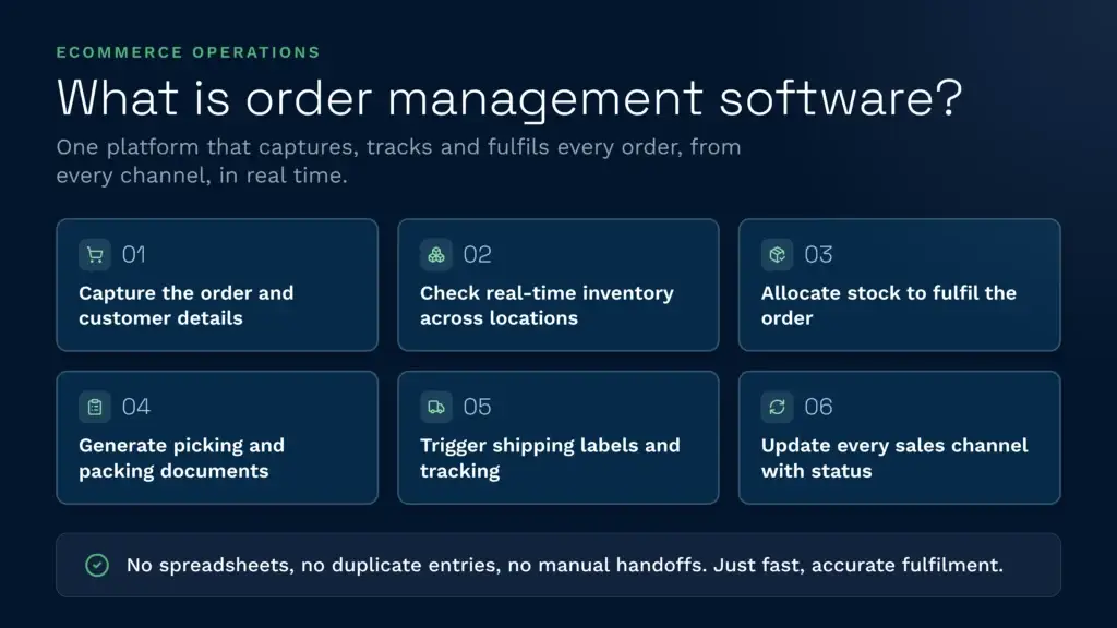 What is order management software? | clarus wms This clarus wms infographic explains how order management software provides a single real-time platform to seamlessly capture, track, and fulfill ecommerce orders across all channels. It illustrates a streamlined six-step fulfillment process that completely eliminates manual spreadsheets and duplicate entries for fast, accurate results.