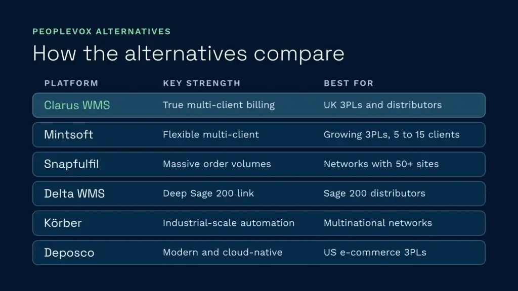 Peoplevox alternatives compared for 3pls | clarus wms Peoplevox alternatives compared for 3pls