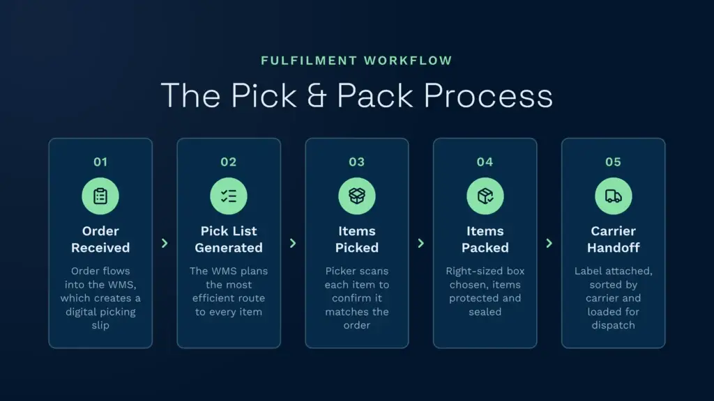 This infographic illustrates the five-step pick and pack fulfilment process powered by clarus wms, guiding warehouse staff from initial order receipt to final carrier dispatch. It highlights how a warehouse management system optimises each operational stage, including efficient routing, item scanning, and precise packing, to ensure accurate order completion.