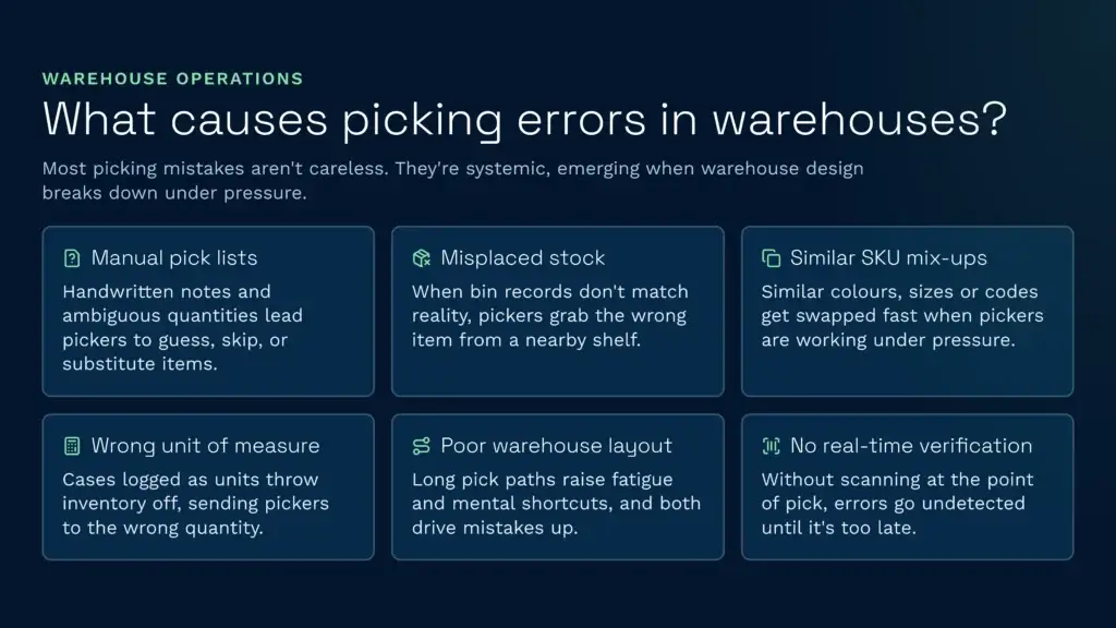 This operations infographic details six systemic causes of warehouse picking errors, including manual pick lists, misplaced stock, similar sku mix-ups involving different colours, wrong units of measure, poor layout, and a lack of real-time verification. Upgrading your warehouse management system (wms) can resolve these issues and significantly improve overall order fulfilment accuracy.