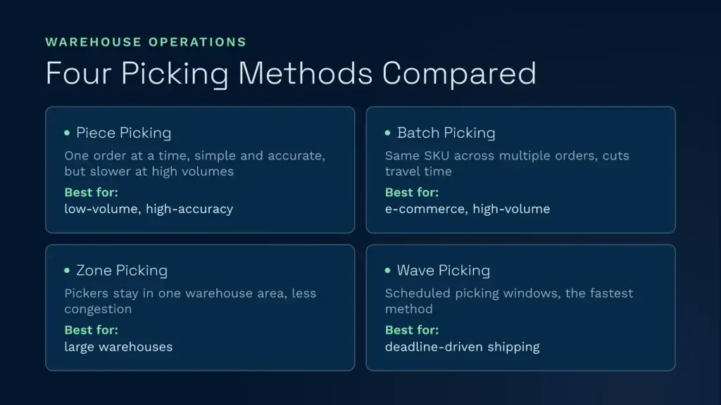 This infographic compares piece, batch, zone, and wave picking methods to help operators optimise their warehouse fulfilment processes. It outlines the ideal use cases for each strategy based on order volume, accuracy needs, and dispatch deadlines.