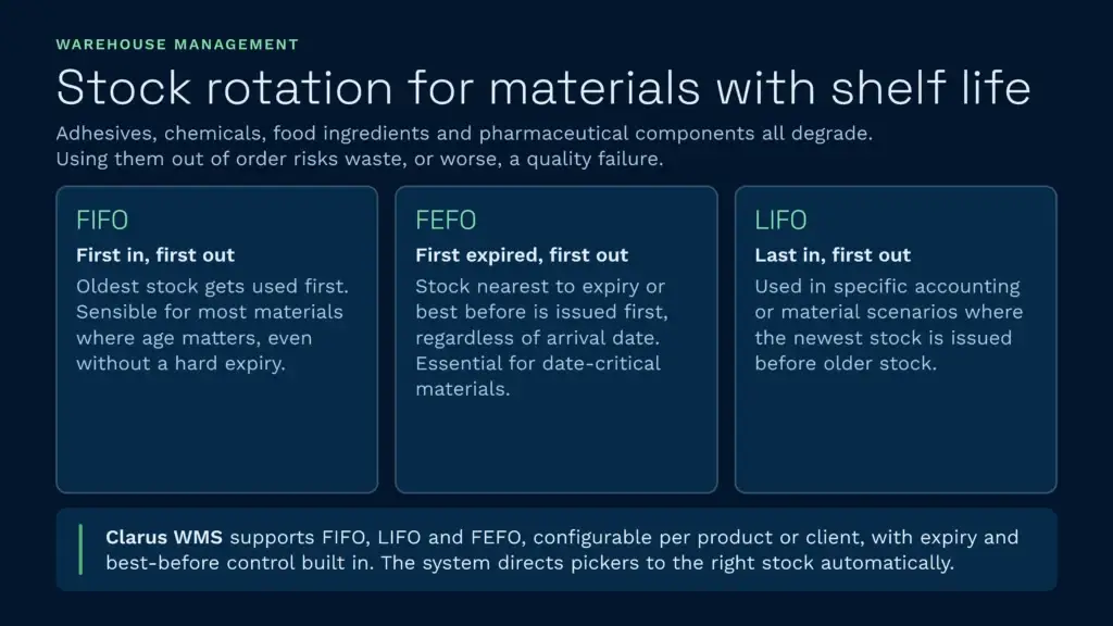 An infographic explaining fifo, fefo, and lifo stock rotation methods for managing materials with a shelf life. Clarus wms supports all three of these configurable inventory strategies to automatically direct pickers and prevent warehouse waste.