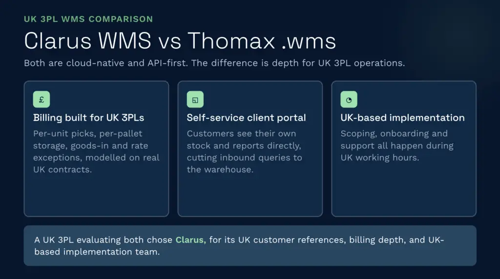 Uk 3pl wms comparison clarus wms vs thomax | clarus wms A comparison graphic demonstrating the advantages of clarus wms over thomax. Wms for uk third-party logistics operations. Clarus wms stands out as the premier warehouse management system with its specialized 3pl billing, self-service client portal, and dedicated uk-based implementation.