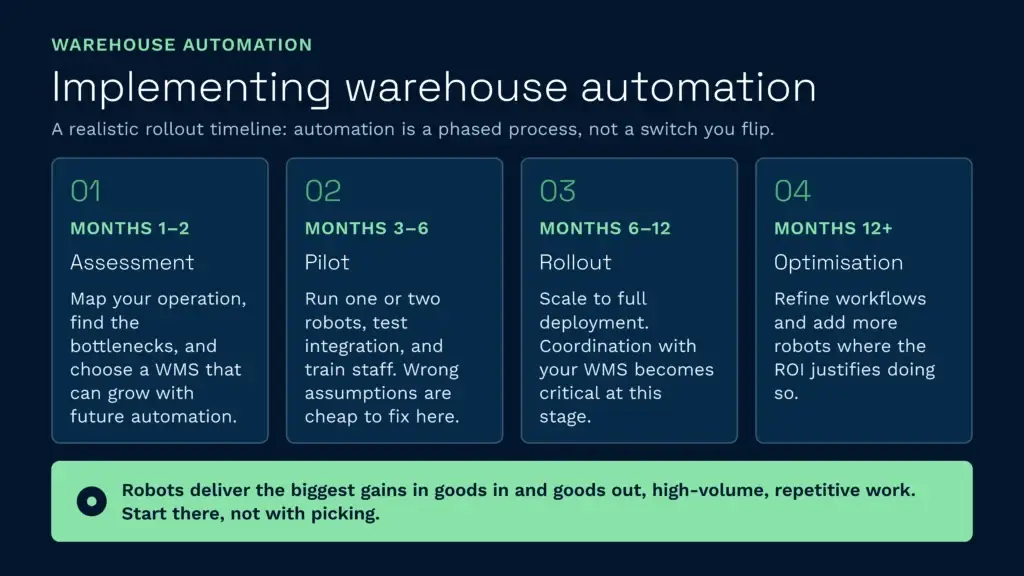 An infographic outlining a phased timeline for implementing warehouse automation, moving from initial assessment to long-term optimisation. It highlights how integrating a robust warehouse management system is critical for successfully rolling out robotics and streamlining high-volume, repetitive tasks.