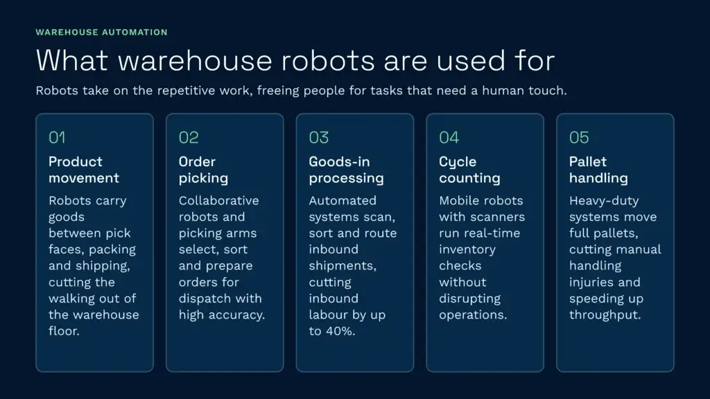 An infographic detailing five key applications for warehouse robotics, including product movement, order picking, goods-in processing, cycle counting, and pallet handling. These automated solutions reduce manual labour and optimise efficiency to support modern warehouse management systems.